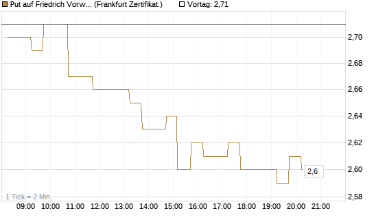 Put auf Friedrich Vorwerk Group SE [DZ BANK AG] Chart