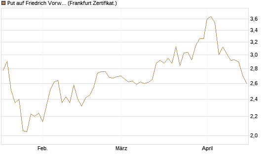 Put auf Friedrich Vorwerk Group SE [DZ BANK AG] Chart