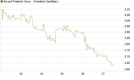 Put auf Friedrich Vorwerk Group SE [DZ BANK AG] Chart