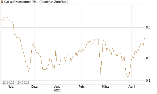 Call auf Hamborner REIT [DZ BANK AG] Chart