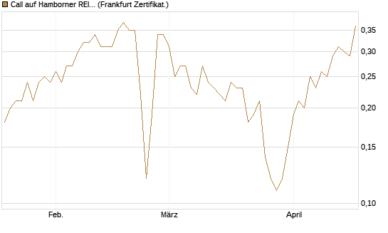 Call auf Hamborner REIT [DZ BANK AG] Chart