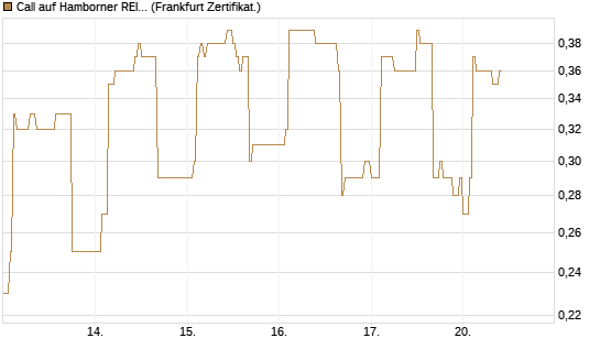Call auf Hamborner REIT [DZ BANK AG] Chart