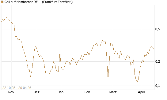Call auf Hamborner REIT [DZ BANK AG] Chart