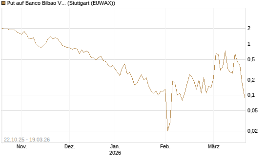 Put auf Banco Bilbao Vizcaya Argentari [DZ BANK AG] Chart