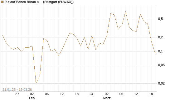 Put auf Banco Bilbao Vizcaya Argentari [DZ BANK AG] Chart