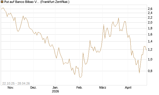 Put auf Banco Bilbao Vizcaya Argentari [DZ BANK AG] Chart