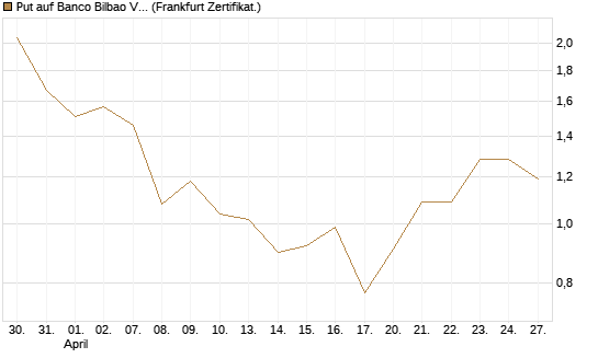 Put auf Banco Bilbao Vizcaya Argentari [DZ BANK AG] Chart
