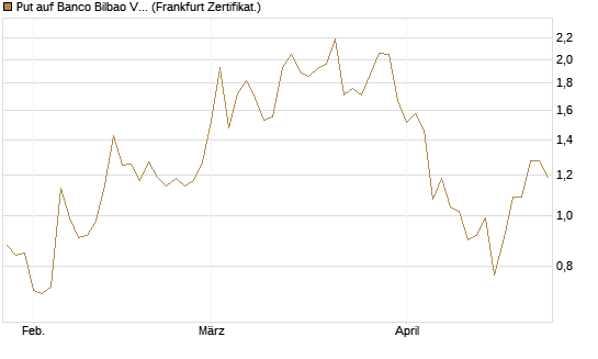Put auf Banco Bilbao Vizcaya Argentari [DZ BANK AG] Chart