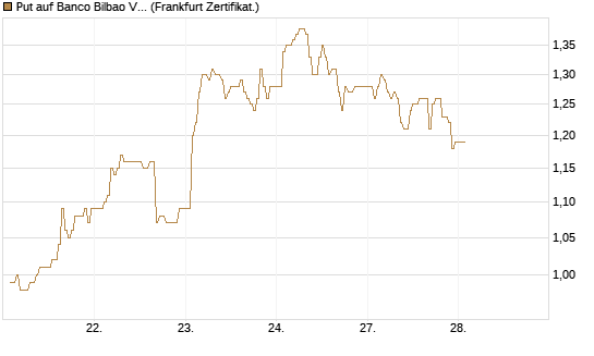 Put auf Banco Bilbao Vizcaya Argentari [DZ BANK AG] Chart