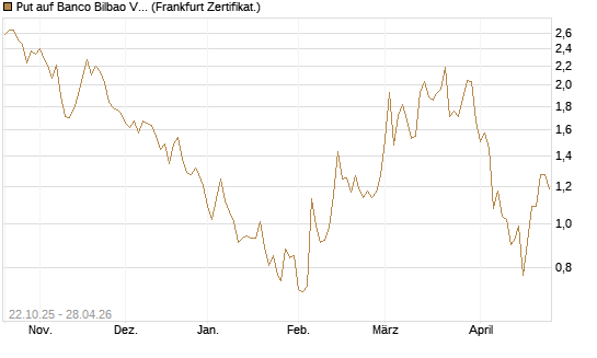 Put auf Banco Bilbao Vizcaya Argentari [DZ BANK AG] Chart