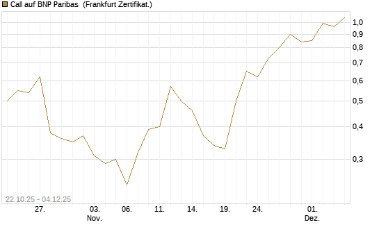 Call auf BNP Paribas [DZ BANK AG] Chart