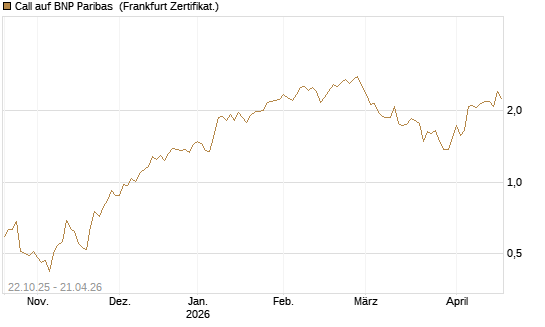 Call auf BNP Paribas [DZ BANK AG] Chart