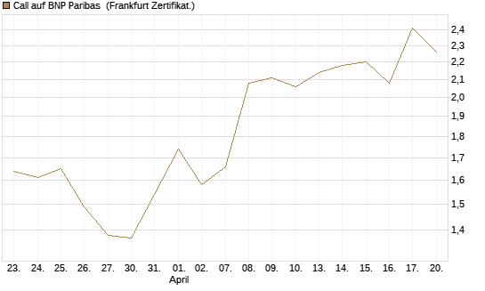 Call auf BNP Paribas [DZ BANK AG] Chart
