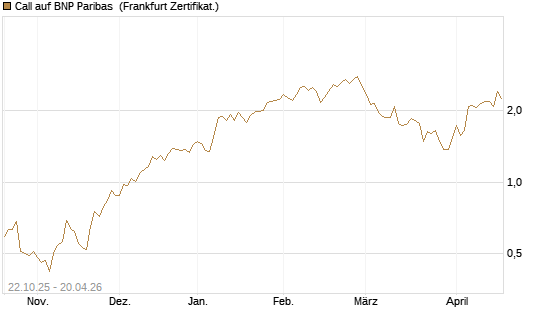 Call auf BNP Paribas [DZ BANK AG] Chart