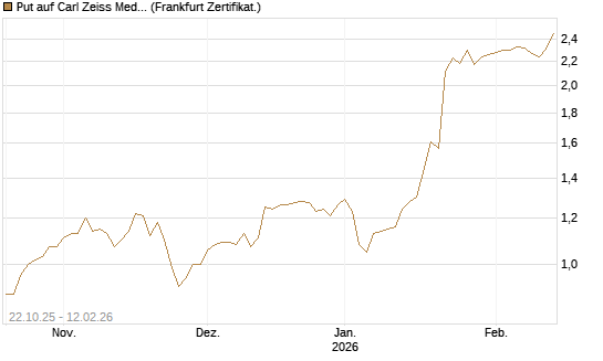 Put auf Carl Zeiss Meditec [DZ BANK AG] Chart