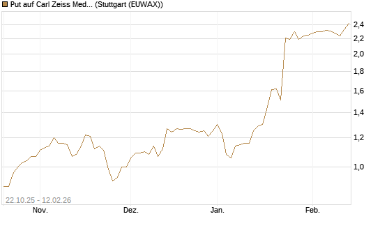 Put auf Carl Zeiss Meditec [DZ BANK AG] Chart