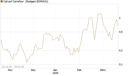 Call auf Carrefour [DZ BANK AG] Chart