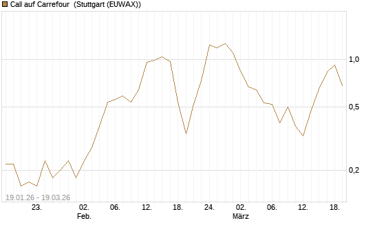 Call auf Carrefour [DZ BANK AG] Chart