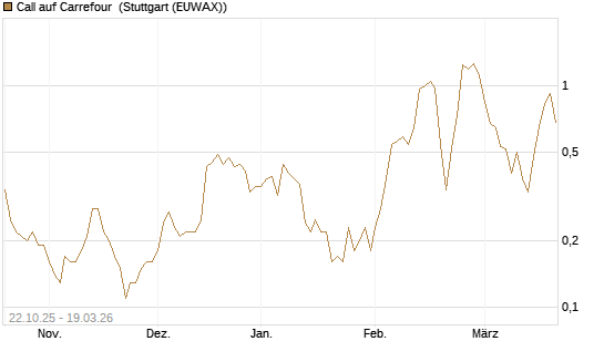 Call auf Carrefour [DZ BANK AG] Chart