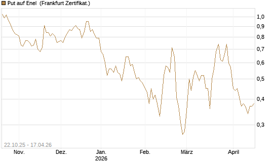 Put auf Enel [DZ BANK AG] Chart