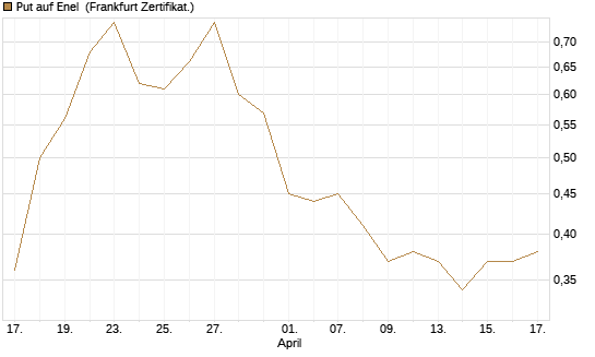 Put auf Enel [DZ BANK AG] Chart