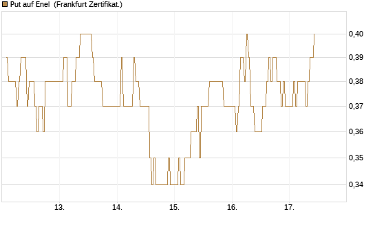 Put auf Enel [DZ BANK AG] Chart