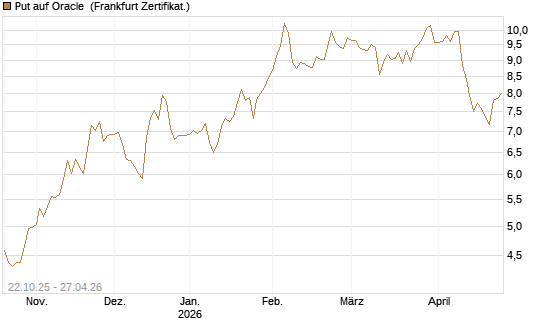 Put auf Oracle [DZ BANK AG] Chart