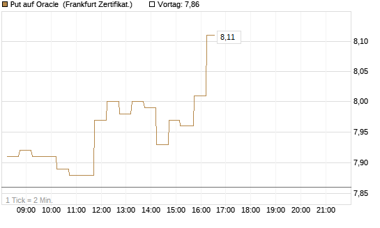 Put auf Oracle [DZ BANK AG] Chart