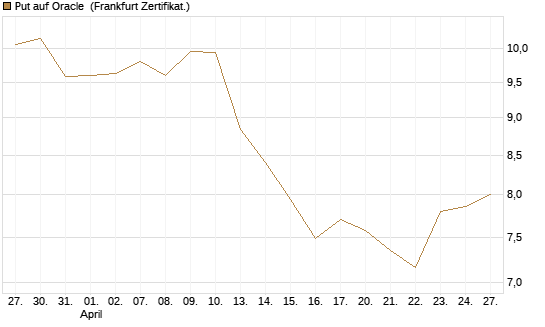 Put auf Oracle [DZ BANK AG] Chart