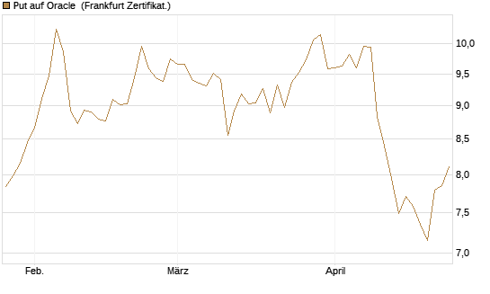 Put auf Oracle [DZ BANK AG] Chart