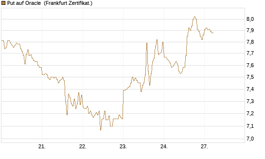 Put auf Oracle [DZ BANK AG] Chart