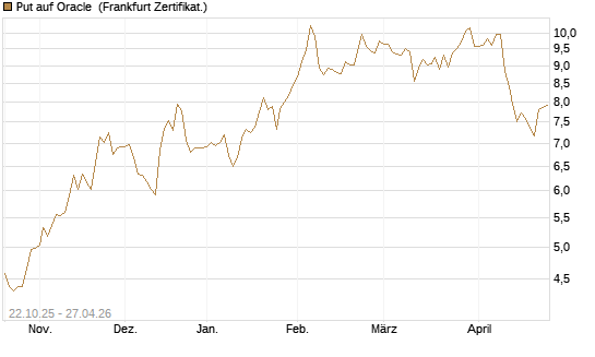 Put auf Oracle [DZ BANK AG] Chart