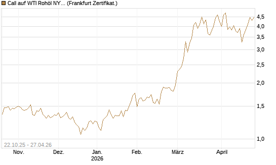 Call auf WTI Rohöl NYMEX 06/26 [Société Générale Effekten GmbH] Chart