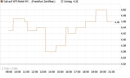Call auf WTI Rohöl NYMEX 06/26 [Société Générale Effekten GmbH] Chart