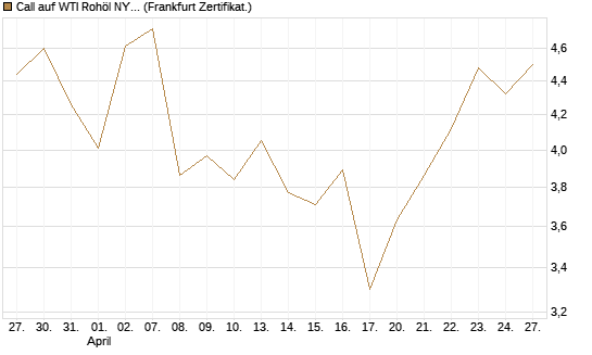 Call auf WTI Rohöl NYMEX 06/26 [Société Générale Effekten GmbH] Chart