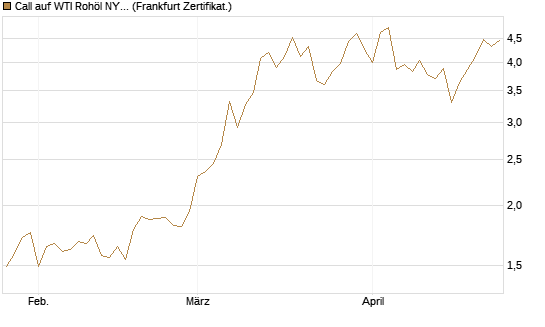 Call auf WTI Rohöl NYMEX 06/26 [Société Générale Effekten GmbH] Chart