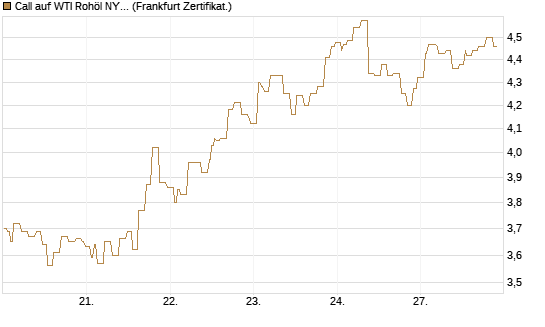 Call auf WTI Rohöl NYMEX 06/26 [Société Générale Effekten GmbH] Chart