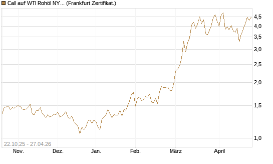 Call auf WTI Rohöl NYMEX 06/26 [Société Générale Effekten GmbH] Chart