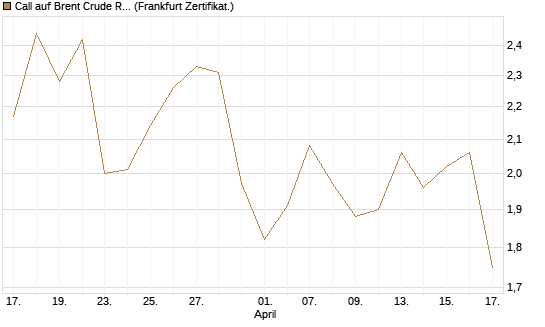 Call auf Brent Crude Rohöl ICE 12/26 [Société Générale Effekten GmbH] Chart