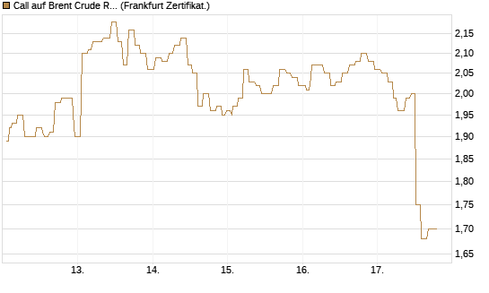 Call auf Brent Crude Rohöl ICE 12/26 [Société Générale Effekten GmbH] Chart