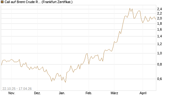 Call auf Brent Crude Rohöl ICE 12/26 [Société Générale Effekten GmbH] Chart