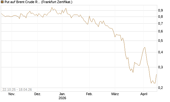 Put auf Brent Crude Rohöl ICE 12/26 [Société Générale Effekten GmbH] Chart
