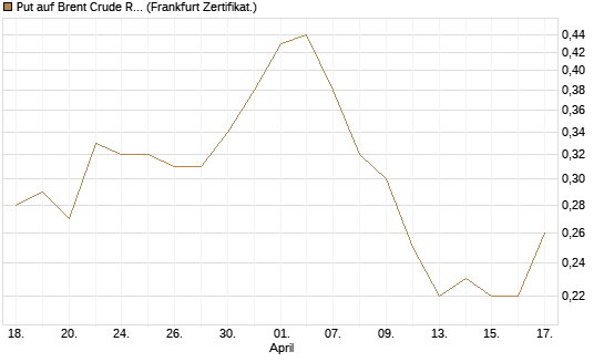Put auf Brent Crude Rohöl ICE 12/26 [Société Générale Effekten GmbH] Chart