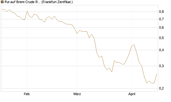 Put auf Brent Crude Rohöl ICE 12/26 [Société Générale Effekten GmbH] Chart