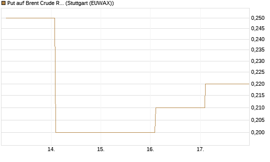 Put auf Brent Crude Rohöl ICE 12/26 [Société Générale Effekten GmbH] Chart