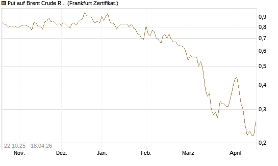 Put auf Brent Crude Rohöl ICE 12/26 [Société Générale Effekten GmbH] Chart