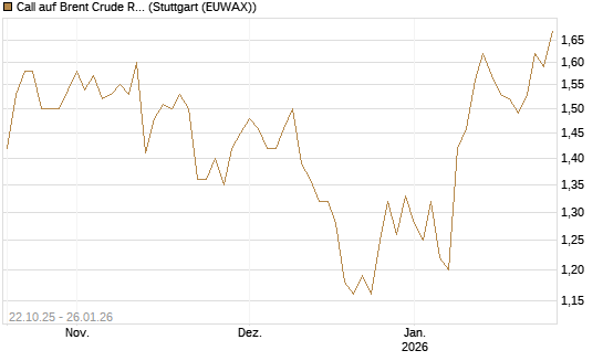 Call auf Brent Crude Rohöl ICE 03/26 [Société Générale Effekten GmbH] Chart