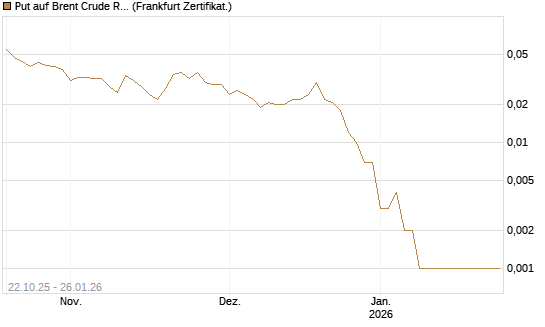 Put auf Brent Crude Rohöl ICE 03/26 [Société Générale Effekten GmbH] Chart