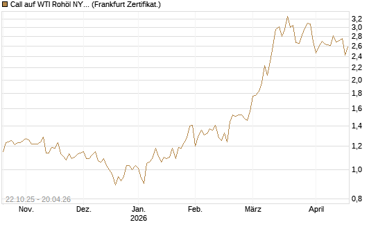 Call auf WTI Rohöl NYMEX 09/26 [Société Générale Effekten GmbH] Chart
