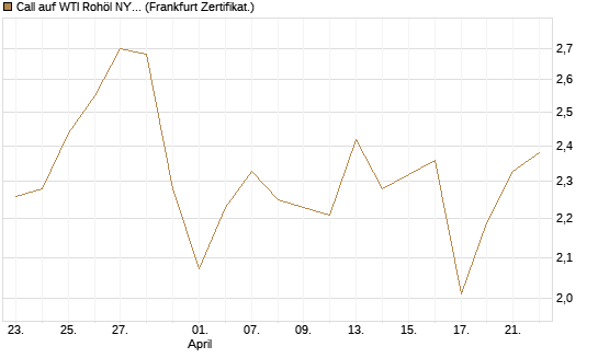 Call auf WTI Rohöl NYMEX 09/26 [Société Générale Effekten GmbH] Chart